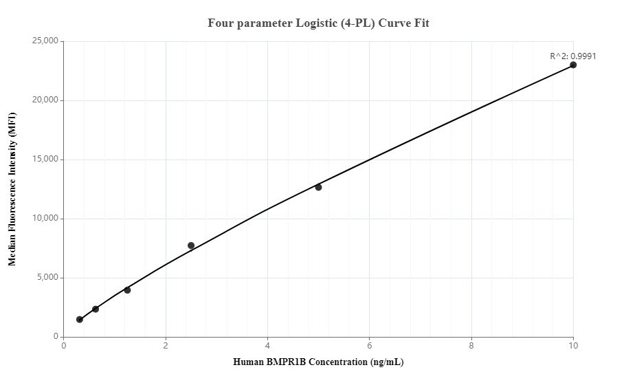 Cytometric bead array standard curve of MP00108-1